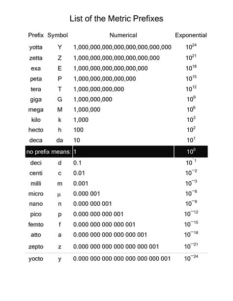 Table of Metric Prefixes.